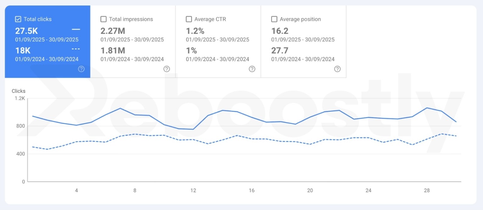 Google Search Console screenshot of a luxury wedding dress brand's 53% YoY growth in clicks after working with Reboostly.com