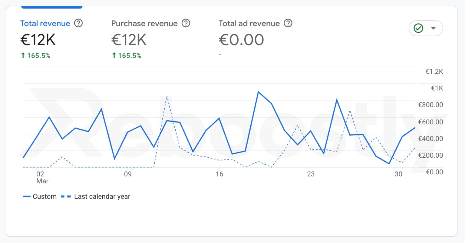 Screenshot from GA4 for a streaming services brand's YoY revenue increase from organic channel after working with Reboostly on SEO